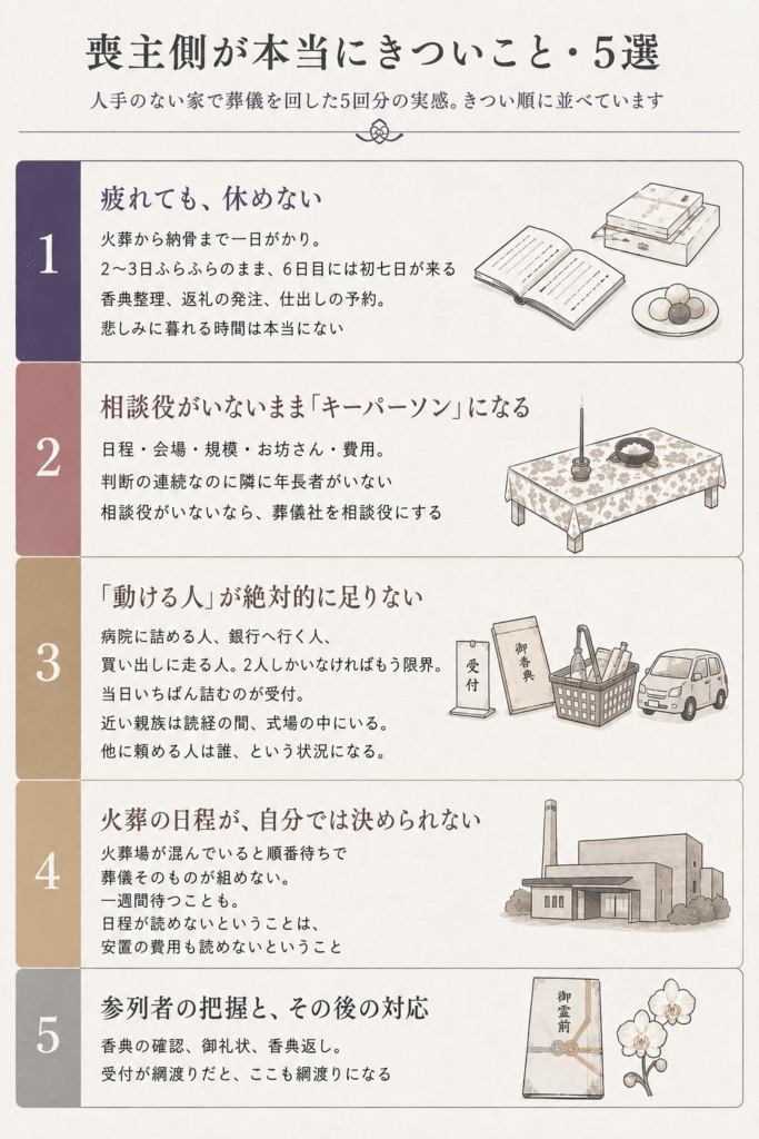 喪主側の負担が大きいことを5つ順に並べた図