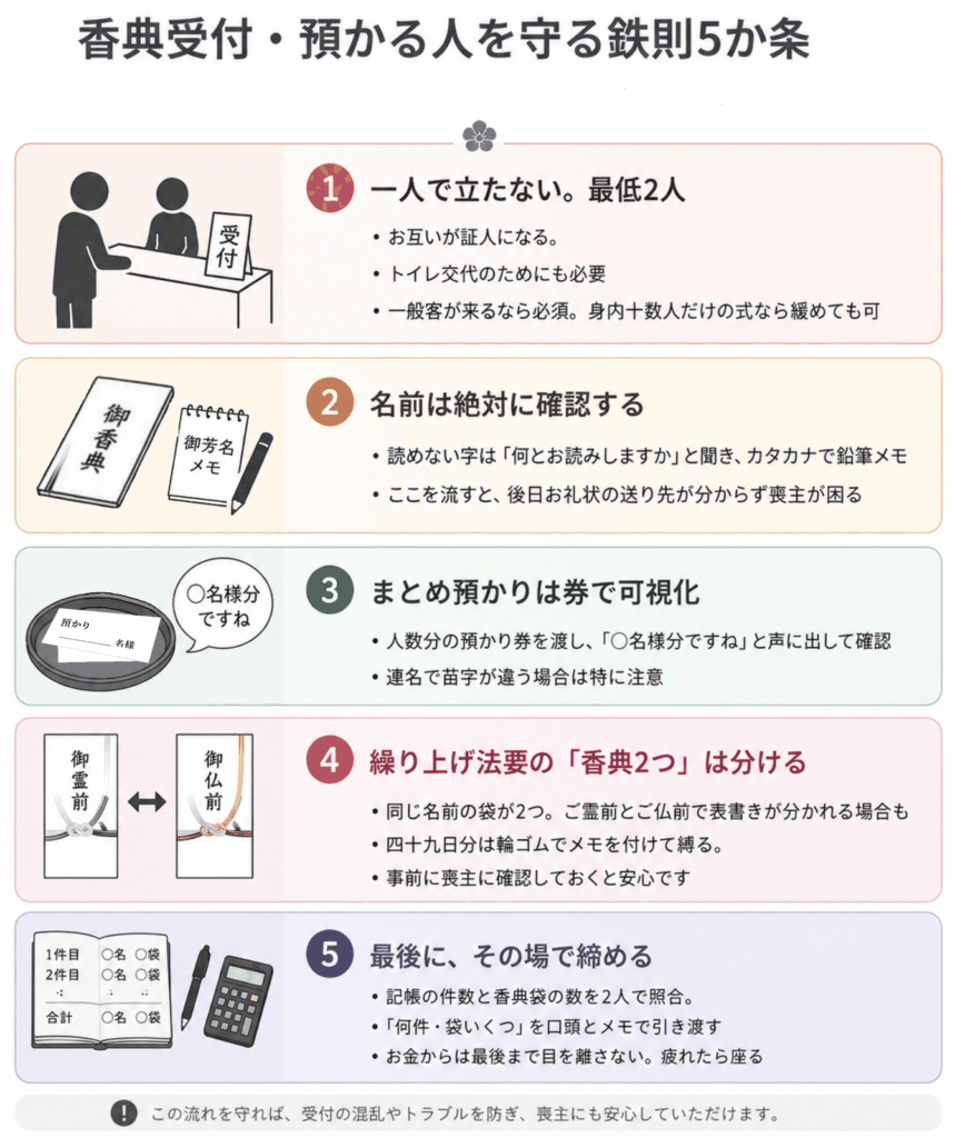 香典受付で守るべき5つのルールを示した図