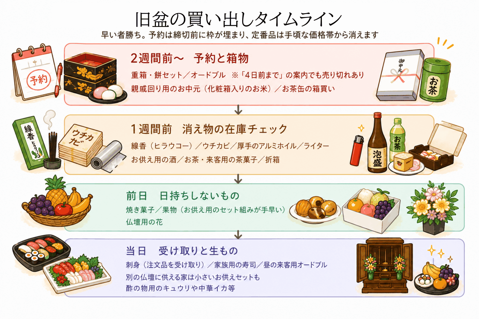 旧盆の買い出しスケジュールを2週間前から当日まで示した図