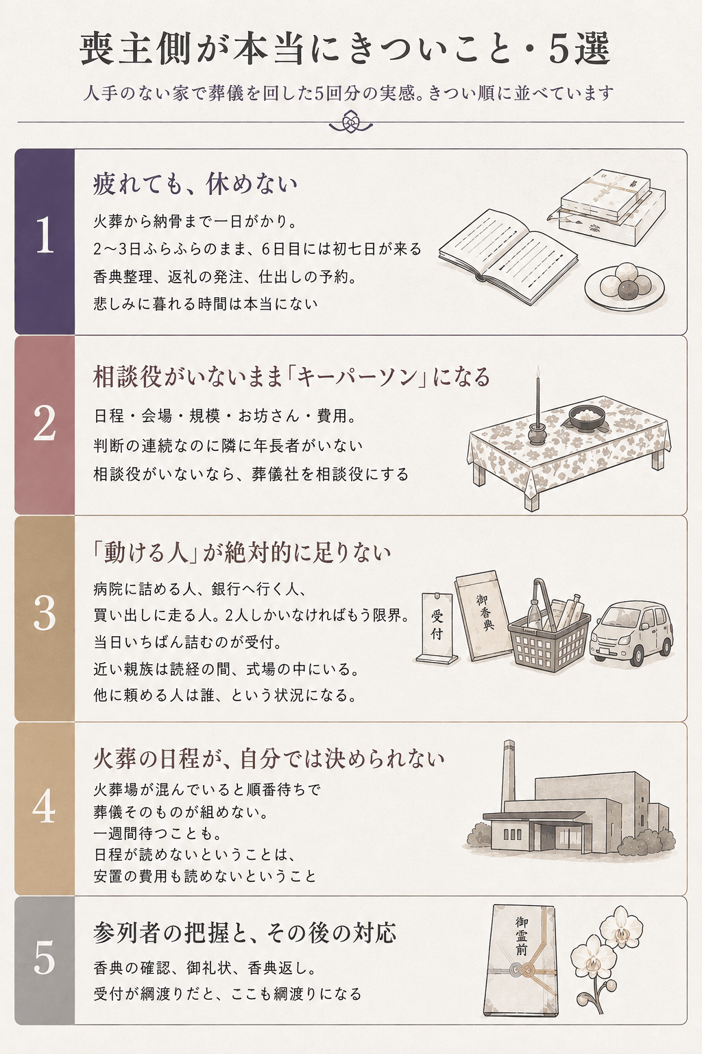 喪主側の負担が大きいことを5つ順に並べた図
